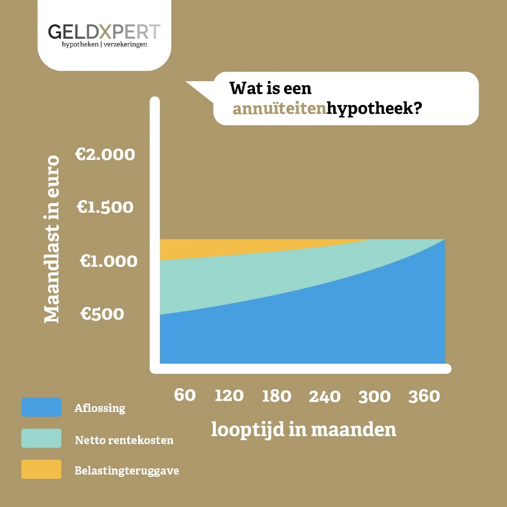 Looptijd annuïteitenhypotheek